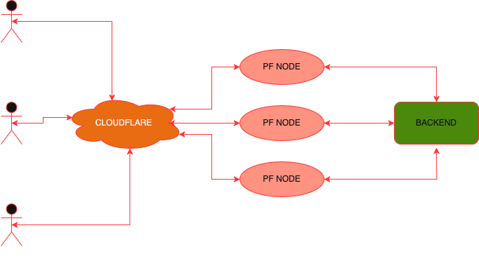 Через CloudFlare